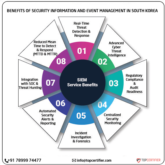 SIEM certification in southkorea