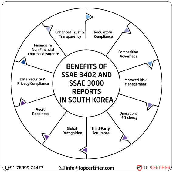 ISAE SSAE & SSAE 3000 Report in southkorea